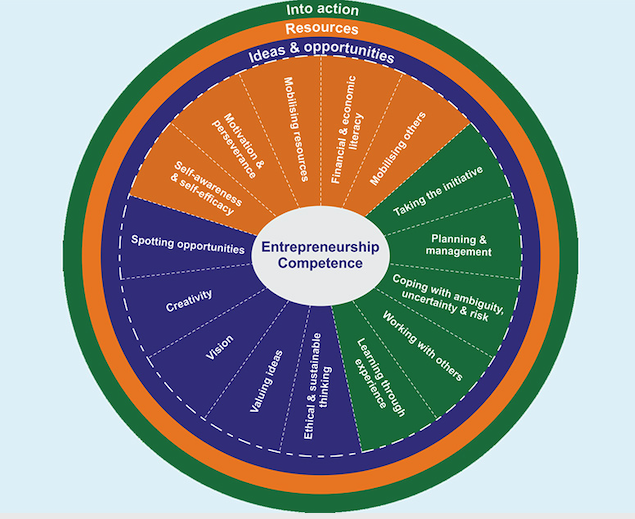 EntreComp model