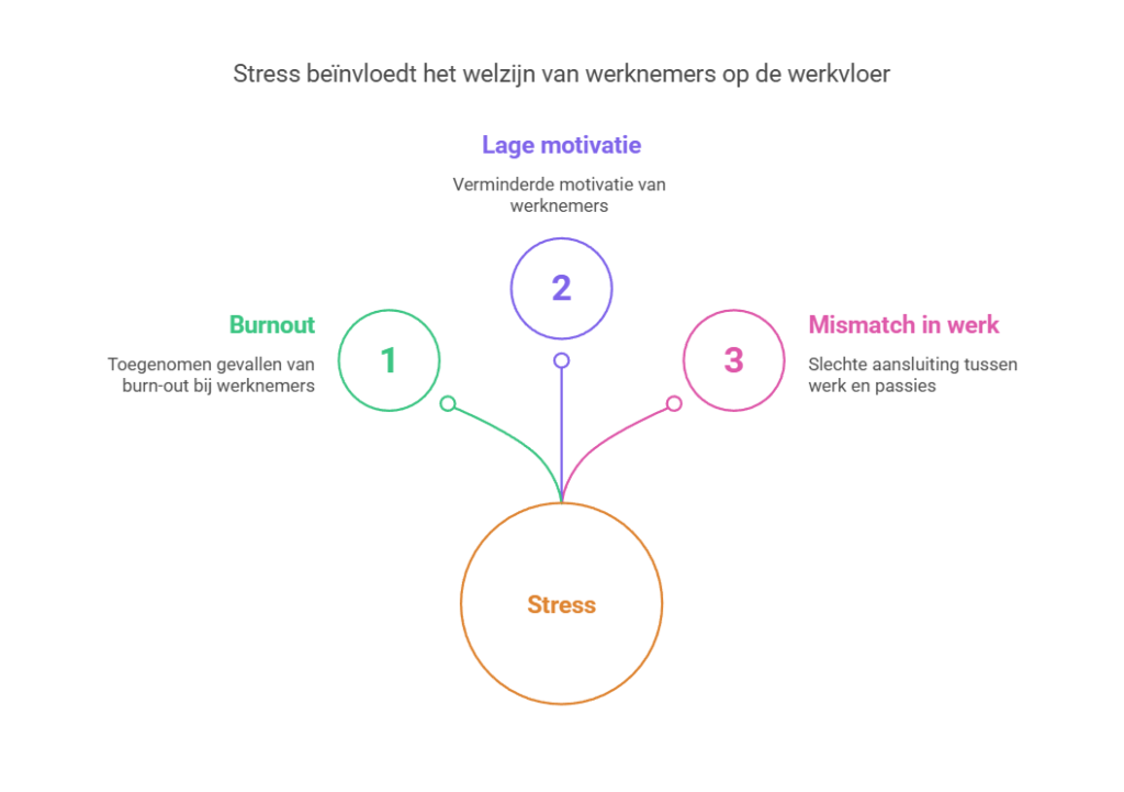werkstress en motivatie