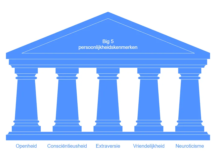 Dit zijn de big 5 persoonlijkheidskenmerken