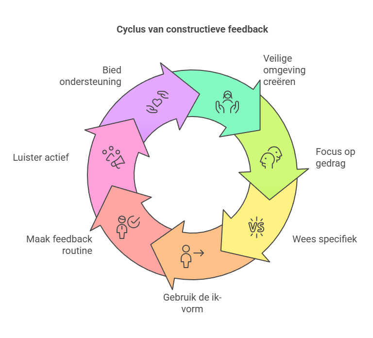 feedback-geven-collega-cyclus
