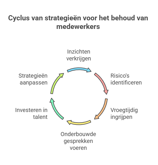behoud mederwerkers infographic