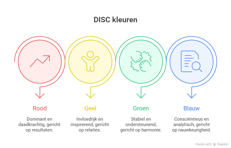 DISC kleuren uitleg